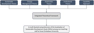Localization of sustainable development goals among non-teaching staff in higher education: the status quo dynamics at great Zimbabwe university